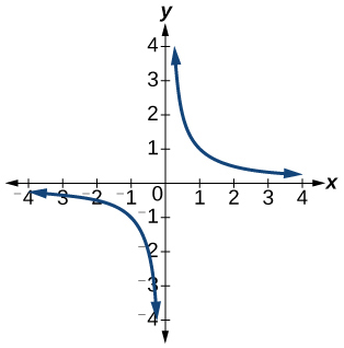 Graph ofa function