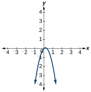 Graph of a function
