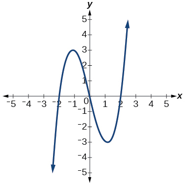 Graph of a cubic function