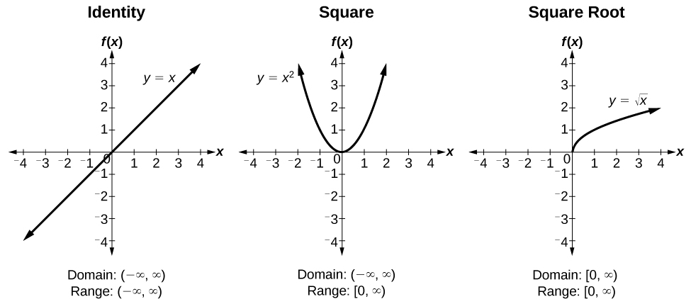 Graph of identity, Square, and Square Root functions