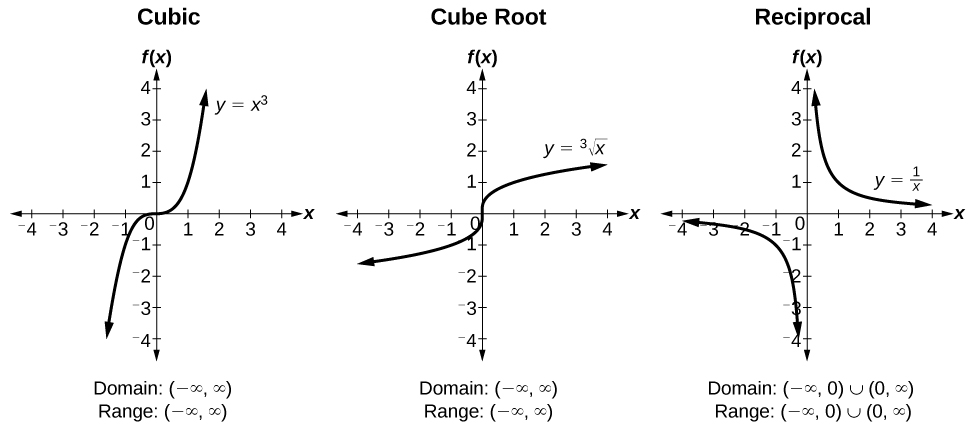 Graph of Cubic, Cube Root, and Reciprocal functions