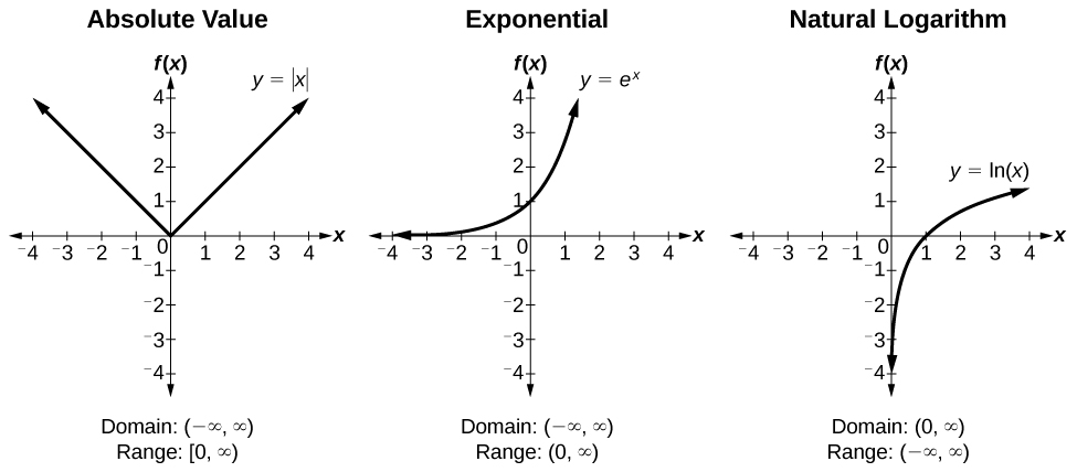 Graph of Absolute Value, Exponential, and natural Logarithm functions