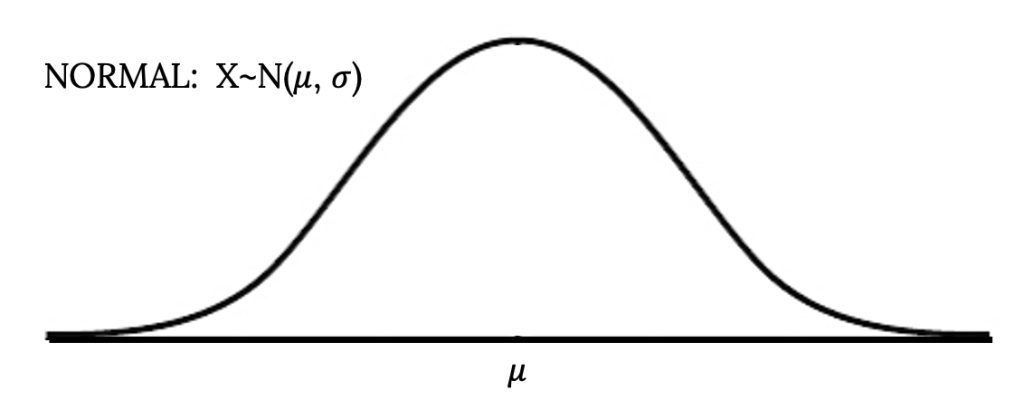 Bell-shaped curve diagram with the lowercase Greek letter mu at the center of the x-axis. It has the label Normal: uppercase X is similar to N (μ, σ)