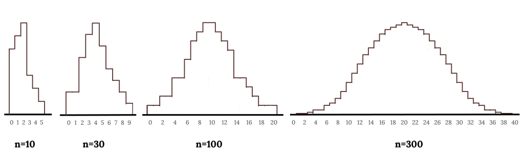 Four hollow histograms side by side. First: represents n=10 and has higher values towards 0-2 and lower ones to the right. Second: represents n=30 and has higher values around 4 with lower ones to the left and right of 4. Third: represents n=100 and has x values ranging from 0-20. Follows a bell shape. Fourth: represents n=300 and has x values ranging from 10-50. Follows a bell shape.