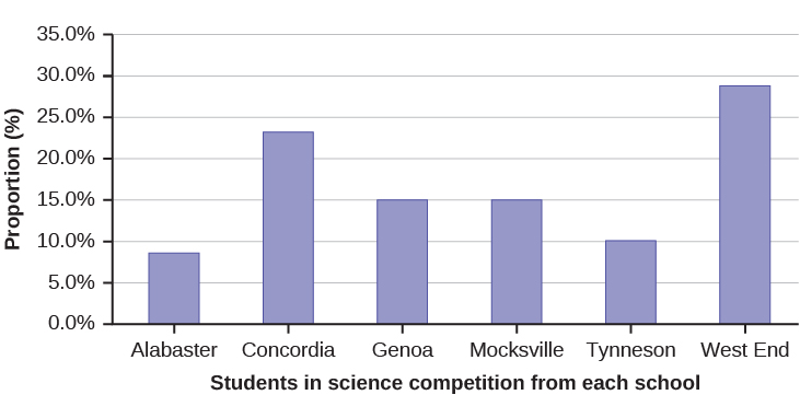 This is a bar graph that matches the supplied data. The x-axis shows the county high schools, and the y-axis shows the proportion of county students.