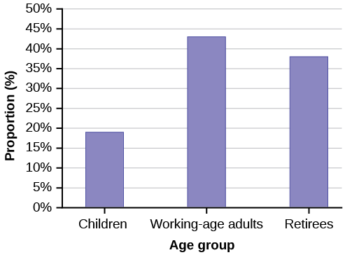 This is a bar graph that matches the supplied data. The x-axis shows age groups, and the y-axis shows the percentages of Park City's population.