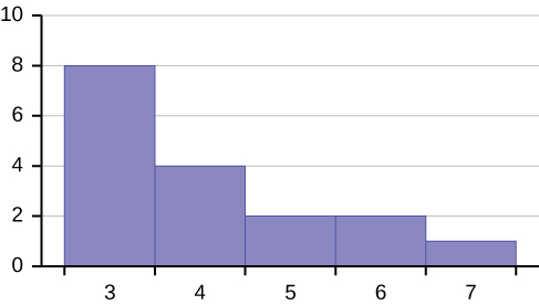 This is a histogram which consists of 5 adjacent bars with the x-axis split into intervals of 1 from 3 to 7. The bar heights peak at the first bar and taper lower to the right.