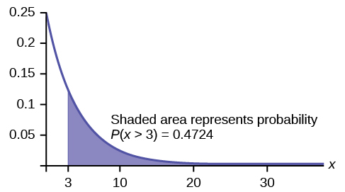 This graph shows an exponential distribution. The graph slopes downward. It begins at the point (0, 0.25) on the y-axis and approaches the x-axis at the right edge of the graph. The region under the graph to the right of x = 3 is shaded to represent P(x is greater than 3) = 0.4724.