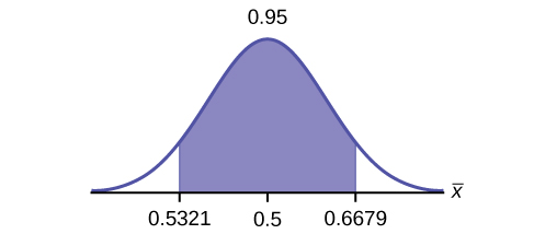 This is a normal distribution curve. The peak of the curve coincides with the point 0.6 on the horizontal axis. A central region is shaded between points 0.5321 and 0.6679.