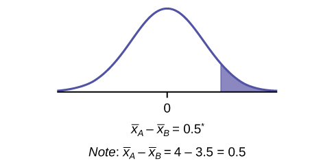 This is a normal distribution curve with mean equal to 0. A vertical line near the tail of the curve to the right of zero extends from the axis to the curve. The region under the curve to the right of the line is shaded.