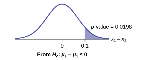 This is a normal distribution curve with mean equal to zero. The values 0 and 0.1 are labeled on the horizontal axis. A vertical line extends from 0.1 to the curve. The region under the curve to the right of the line is shaded to represent p-value = 0.0198.