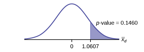 This is a normal distribution curve with mean equal to zero. The values 0 and 1.67 are labeled on the horizontal axis. A vertical line extends from 1.67 to the curve. The region under the curve to the right of the line is shaded to represent p-value = 0.0021.