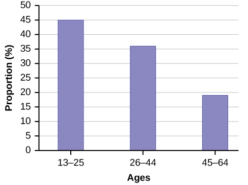 This is a bar graph that matches the supplied data. The x-axis shows age groups, and the y-axis shows the percentages of Facebook users.