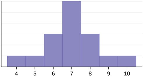 This histogram matches the supplied data. It consists of 7 adjacent bars with the x-axis split into intervals of 1 from 4 to 10. The heights of the bars peak in the middle and taper symmetrically to the right and left.