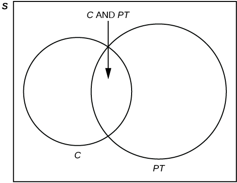 This is a venn diagram with one set containing students in clubs and another set containing students working part-time. Both sets share students who are members of clubs and also work part-time. The universe is labeled S.