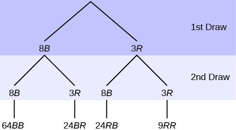 This is a tree diagram with branches showing frequencies of each draw. The first branch shows two lines: 8B and 3R. The second branch has a set of two lines (8B and 3R) for each line of the first branch. Multiply along each line to find 64BB, 24BR, 24RB, and 9RR.