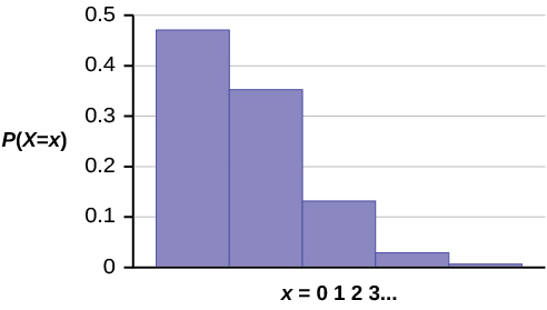 This graph shows a Poisson probability distribution. It has 5 bars that decrease in height from left to right. The x-axis shows values in increments of 1 starting with 0, representing the number of calls Leah receives within 15 minutes. The y-axis ranges from 0 to 0.5 in increments of 0.1.