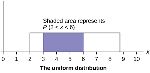 This graph shows a uniform distribution. The horizontal axis ranges from 0 to 10. The distribution is modeled by a rectangle extending from x = 2 to x = 8.8. A region from x = 3 to x = 6 is shaded inside the rectangle. The shaded area represents P(3 x < 6).