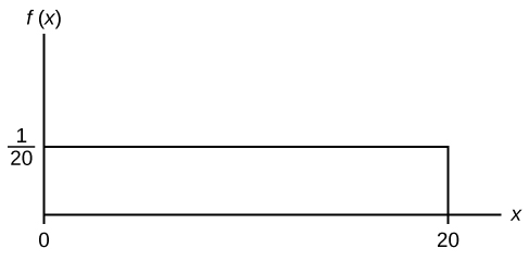 This shows the graph of the function f(x) = 1/20. A horizontal line ranges from the point (0, 1/20) to the point (20, 1/20). A vertical line extends from the x-axis to the end of the line at point (20, 1/20) creating a rectangle.