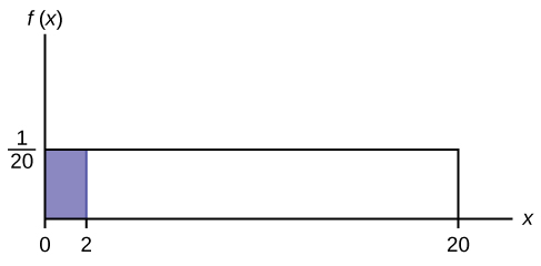 This shows the graph of the function f(x) = 1/20. A horizontal line ranges from the point (0, 1/20) to the point (20, 1/20). A vertical line extends from the x-axis to the end of the line at point (20, 1/20) creating a rectangle. A region is shaded inside the rectangle from x = 0 to x = 2.