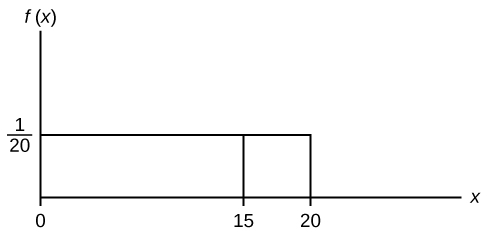 This shows the graph of the function f(x) = 1/20. A horizontal line ranges from the point (0, 1/20) to the point (20, 1/20). A vertical line extends from the x-axis to the end of the line at point (20, 1/20) creating a rectangle. A vertical line extends from the horizontal axis to the graph at x = 15.