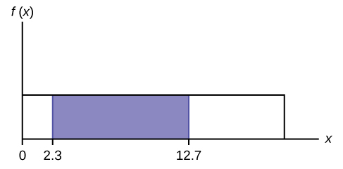 This shows the graph of the function f(x) = 1/20. A horizontal line ranges from the point (0, 1/20) to the point (20, 1/20). A vertical line extends from the x-axis to the end of the line at point (20, 1/20) creating a rectangle. A region is shaded inside the rectangle from x = 2.3 to x = 12.7