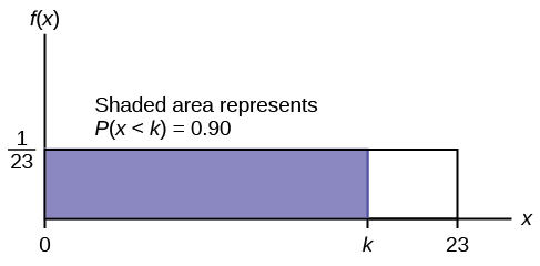 This shows the graph of the function f(x) = 1/15. A horizontal line ranges from the point (0, 1/15) to the point (15, 1/15). A vertical line extends from the x-axis to the end of the line at point (15, 1/15) creating a rectangle. A region is shaded inside the rectangle from x = 0 to x = k. The shaded area represents P(x < k) = 0.90.