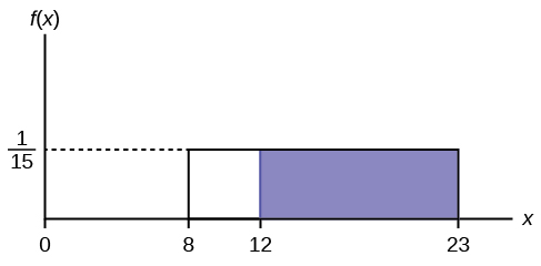 f(X)=1/15 graph displaying a boxed region consisting of a horizontal line extending to the right from point 1/15 on the y-axis, a vertical upward line from points 8 and 23 on the x-axis, and the x-axis. A shaded region from points 12-23 occurs within this area.