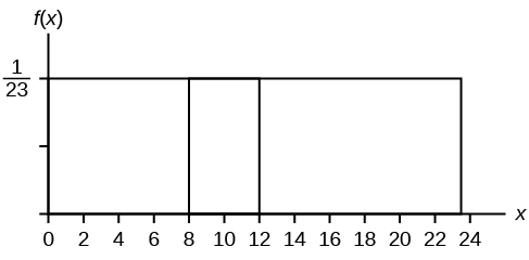 This shows the graph of the function f(x) = 1/23. A horizontal line ranges from the point (0, 1/23) to the point (23, 1/23). A vertical line extends from the x-axis to the end of the line at point (23, 1/23) creating a rectangle. Vertical lines extend from the horizontal axis to the graph at x = 8 and x = 12.