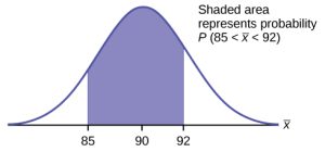 This is a normal distribution curve. The peak of the curve coincides with the point 90 on the horizontal axis. The points 85 and 92 are labeled on the axis. Vertical lines are drawn from these points to the curve and the area between the lines is shaded. The shaded region represents the probability that 85 < x < 92.