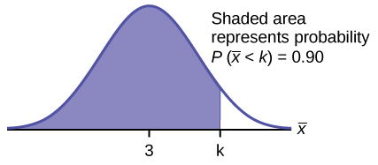 This is a normal distribution curve. The peak of the curve coincides with the point 3 on the horizontal axis. A point, k, is labeled to the right of 3. A vertical line extends from k to the curve. The area under the curve to the left of k is shaded. The shaded area shows that P(x-bar < k) = 0.90