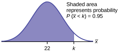This is a normal distribution curve. The peak of the curve coincides with the point 22 on the horizontal axis. A point, k, is labeled to the right of 22. A vertical line extends from k to the curve. The area under the curve to the left of k is shaded. The shaded area shows that P(x-bar < k) = 0.95