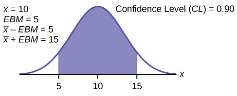 This is a normal distribution curve. The peak of the curve coincides with the point 10 on the horizontal axis. The points 5 and 15 are labeled on the axis. Vertical lines are drawn from these points to the curve, and the region between the lines is shaded. The shaded region has an area equal to 0.90.