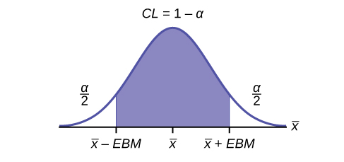 This is a normal distribution curve. The peak of the curve coincides with the point x-bar on the horizontal axis. The points x-bar - EBM and x-bar + EBM are labeled on the axis. Vertical lines are drawn from these points to the curve, and the region between the lines is shaded. The shaded region has an area equal to 1 - a and represents the confidence level. Each unshaded tail has area a/2.