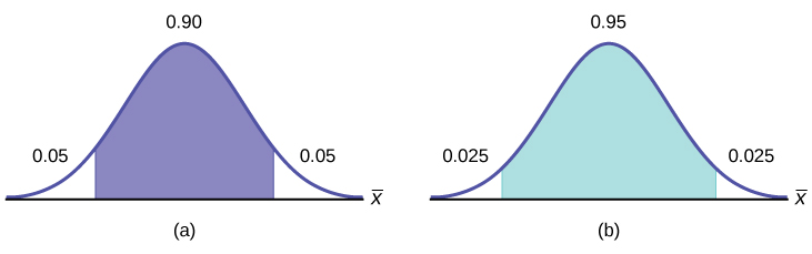 Part (a) shows a normal distribution curve. A central region with area equal to 0.90 is shaded. Each unshaded tail of the curve has an area equal to 0.05. Part (b) shows a normal distribution curve. A central region with area equal to 0.95 is shaded. Each unshaded tail of the curve has an area equal to 0.025.