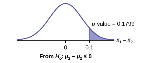 This is a normal distribution curve with mean equal to zero. The values 0 and 0.1 are labeled on the horizontal axis. A vertical line extends from 0.1 to the curve. The region under the curve to the right of the line is shaded to represent p-value = 0.1799.
