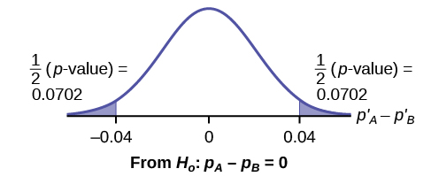 Normal distribution curve of the difference in the percentages of adult patients who don't react to medication A and B after 30 minutes. The mean is equal to zero, and the values -0.04, 0, and 0.04 are labeled on the horizontal axis. Two vertical lines extend from -0.04 and 0.04 to the curve. The region to the left of -0.04 and the region to the right of 0.04 are each shaded to represent 1/2(p-value) = 0.0702.