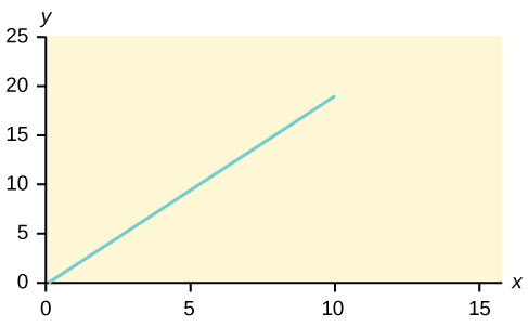 Graph of the equation y = -1 + 2x. This is a straight line that crosses the y-axis at -1 and is sloped up and to the right, rising 2 units for every one unit of run.