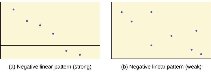 The first graph is a scatter plot with 6 points plotted. The points form a pattern that moves downward to the right, almost in a straight line. The second graph is a scatter plot of 8 points. These points form a general downward pattern, but the points do not align in a tight pattern.