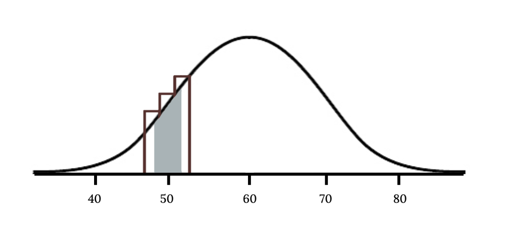 A bell-shaped curve with x-axis ranges from 40-80 by 10. A section of the graph is highlighted on x=50.