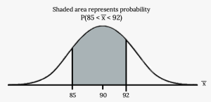 Normal distribution curve where the peak of the curve coincides with the point 90 on the horizontal axis. The points 85 and 92 are labeled on the axis. Vertical lines are drawn from these points to the curve and the area between the lines is shaded. The shaded region represents the probability that 85 < x-bar < 92.