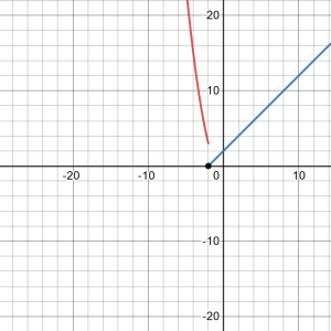 The image shows a Cartesian coordinate grid with two curves. One is a red curve resembling a downward-opening parabola that intersects the y-axis at about (0, 20) and curves leftward as it descends. The other is a blue straight line that passes through the origin (0, 0) and extends upward to the right.