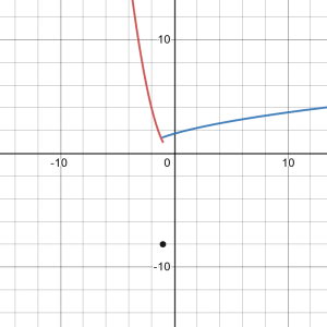 The image shows a Cartesian coordinate system with two curves and a point. The red curve is on the left side of the y-axis, decreasing steeply as it approaches the origin from above. The blue curve is on the right side of the y-axis, increasing gradually as it moves away from the origin. Both curves intersect at the origin (0, 0). A black dot is also shown at the point (0, -10).