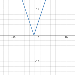 The image shows a graph on a Cartesian coordinate plane with a blue V-shaped line centered at the origin (0, 0). The x-axis and y-axis both range from -10 to 10. The graph is plotted on a grid where each square represents one unit.