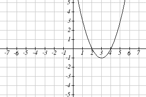 g graph