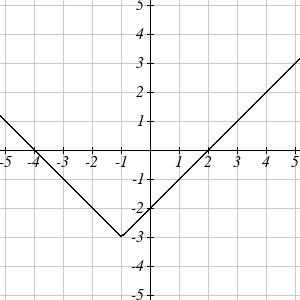 shifted graph