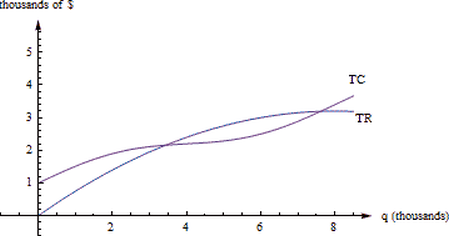 TR TC graph