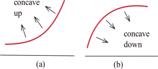 concavity