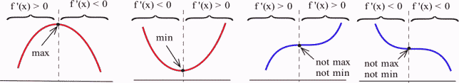 graphs