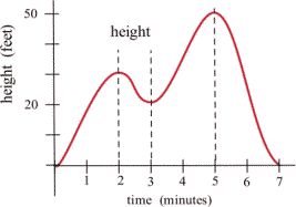 height graph